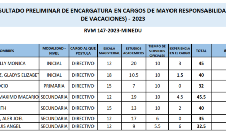 PUBLICACIÓN DE RESULTADO PRELIMINAR DE ENCARGATURA EN CARGOS DE MAYOR RESPONSABILIDAD  (POR COBERTURA DE VACACIONES) – 2023