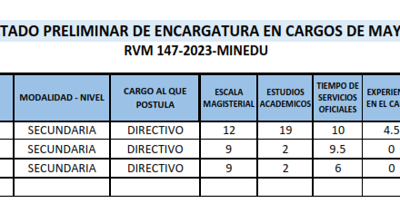 PUBLICACIÓN DE RESULTADO PRELIMINAR DE ENCARGATURA EN CARGOS DE MAYOR RESPONSABILIDAD (POR COBERTURA DE VACACIONES) – 2023