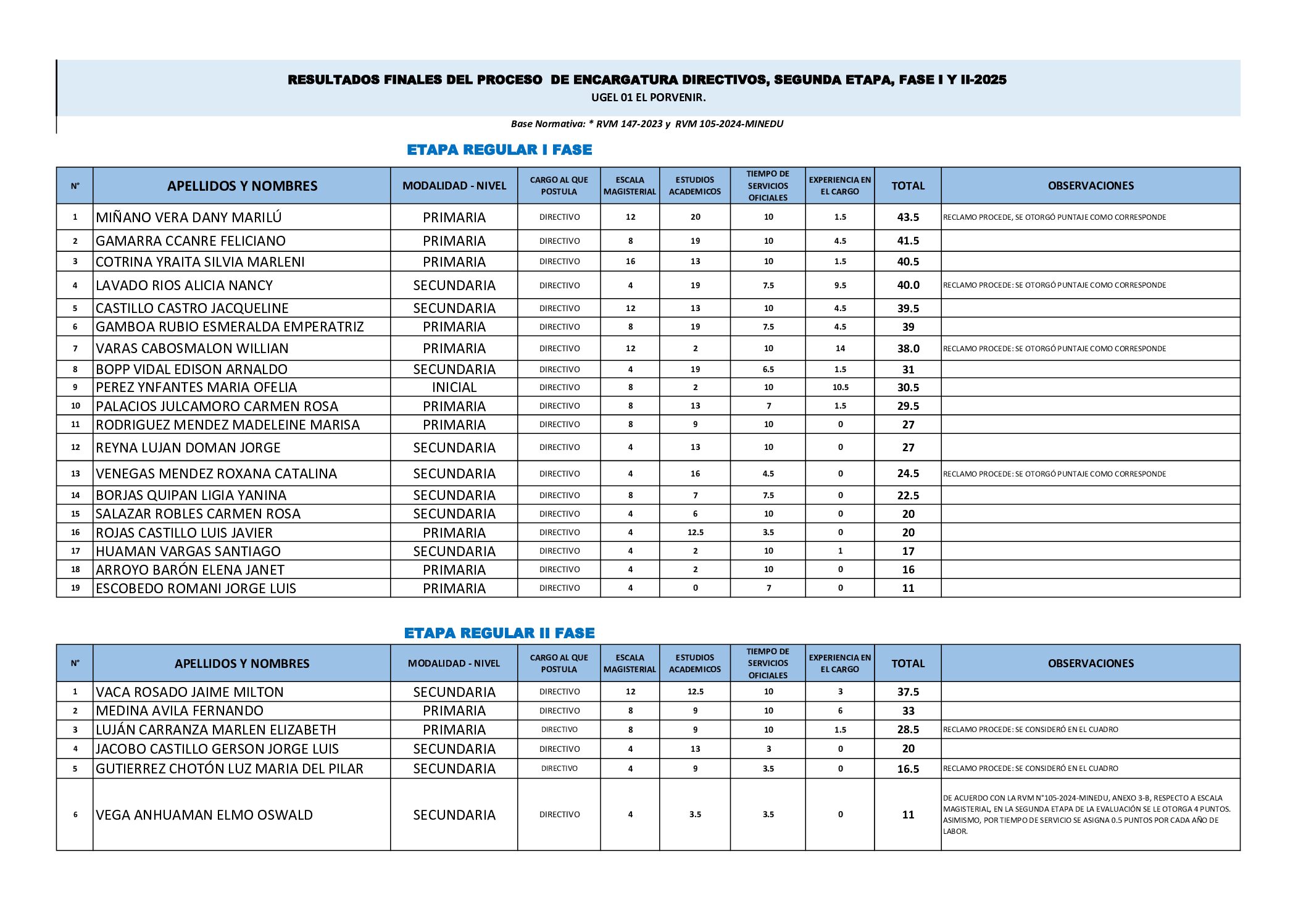 RESULTADOS FINALES DE ENCARGATURA DIRECTIVO I.E. UGEL P