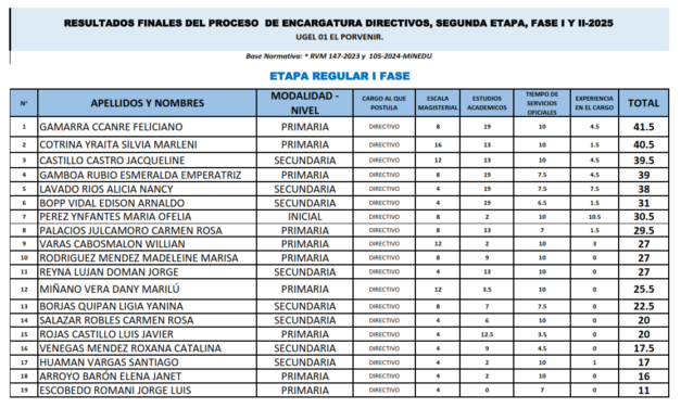 RESULTADOS FINALES DEL PROCESO  DE ENCARGATURA DIRECTIVOS, SEGUNDA ETAPA, FASE I Y II-2025  – UGEL 01 EL PORVENIR.